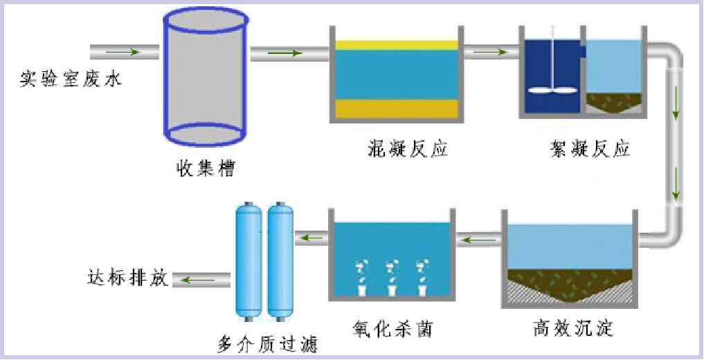 实验室污水处理