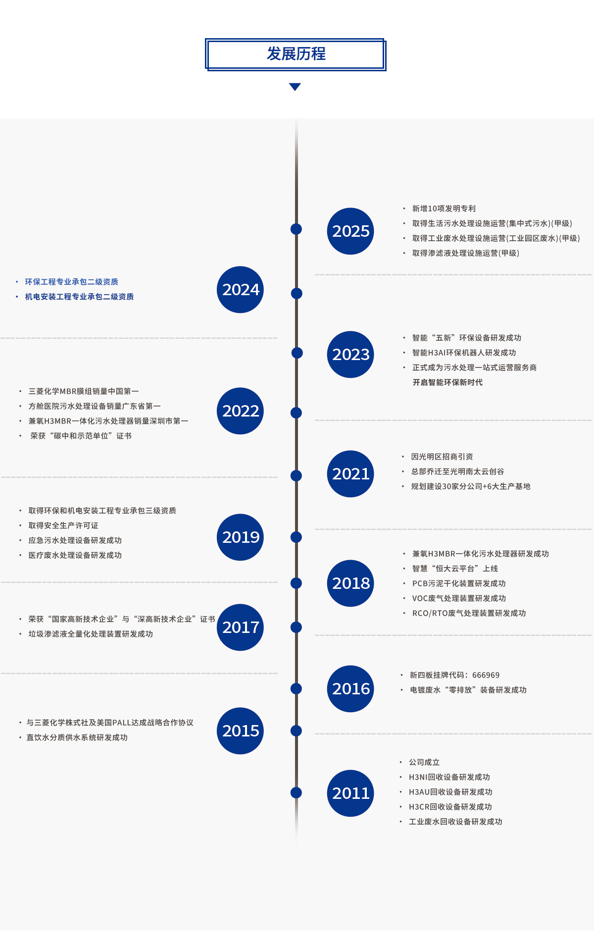 和记官网环保发展历程