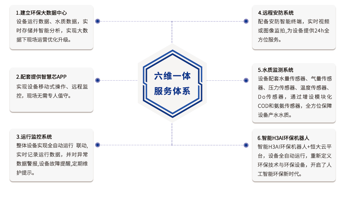 一体化mbr污水处理设备六维一体服务